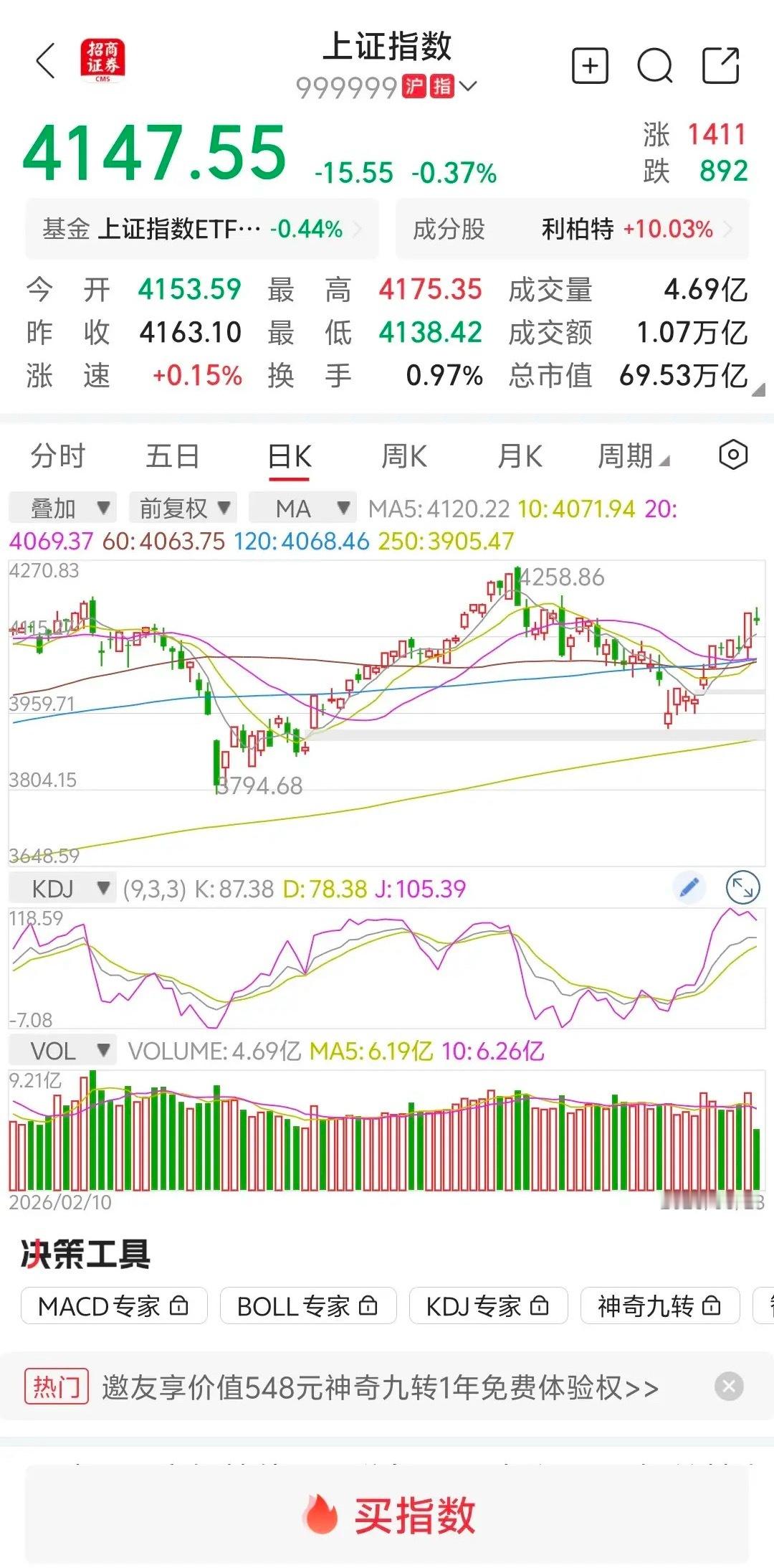 大盘缩量下跌，下午继续跳水？       大盘早上低开高走，冲高回落，一路下探，