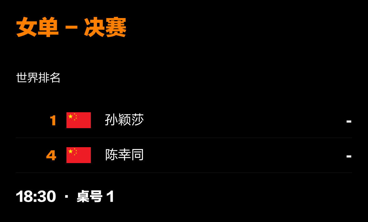 孙颖莎重庆冠军赛女单决赛3月16日 18:30 一号台孙颖莎vs陈幸同 比赛加油