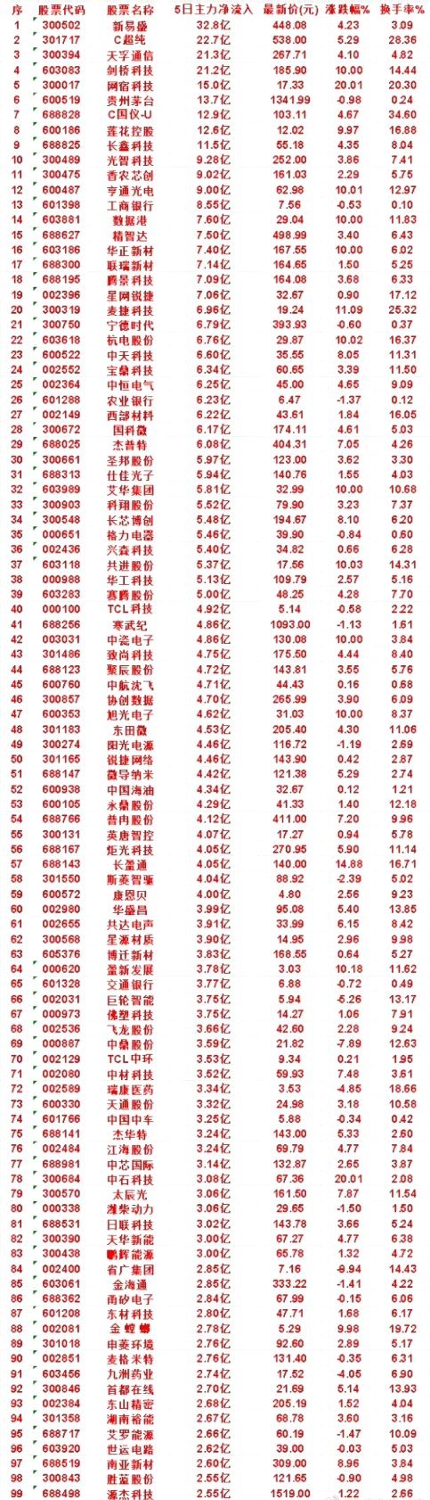 本周，整个市场“主力流入最多”的名单一览TCL科技：5日净流入 4.92亿，涨跌