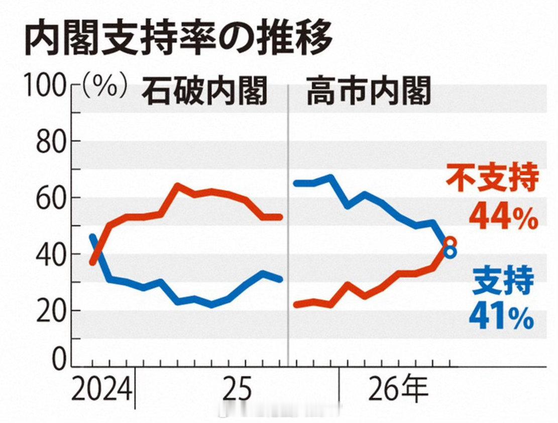 东北亚 日本《每日新闻》：高市内阁的支持率大跌10个百分点至41%，不支持率则升