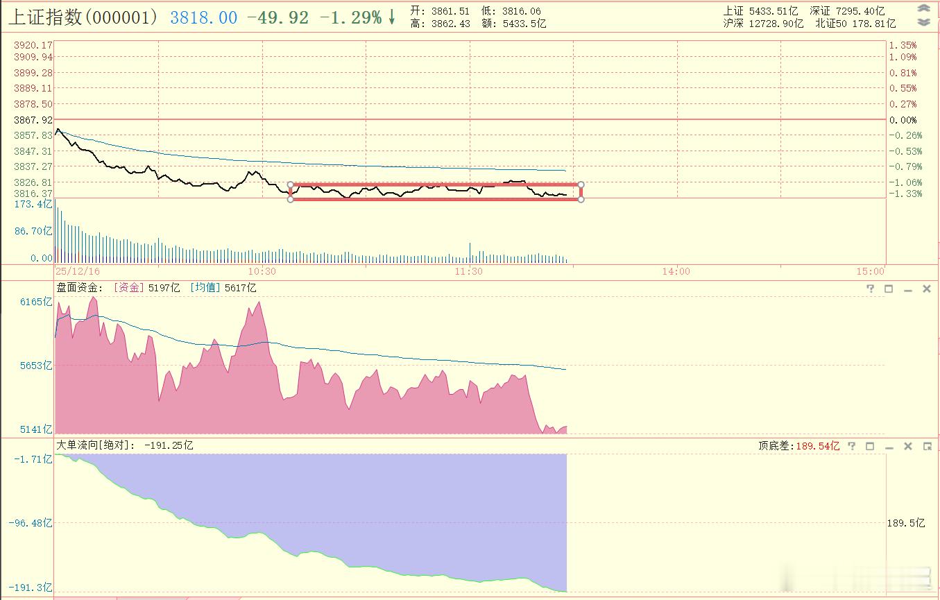 单边下跌市运行到11月24日低点附近，还是遭遇到一些防守型抵抗。但我觉得还不如今