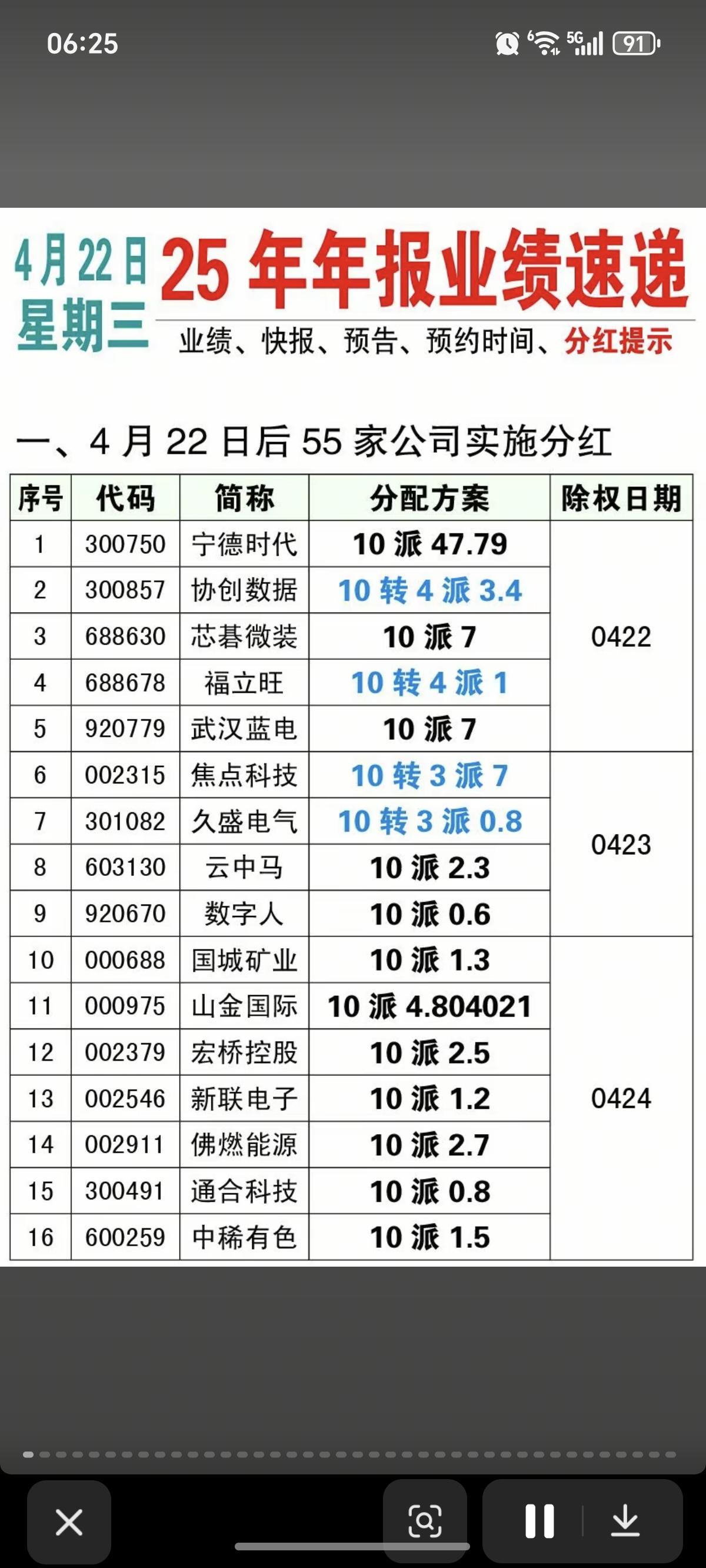 4.22周三  最新：25年年报业绩速递！

55家公司实施分红
117家公司披