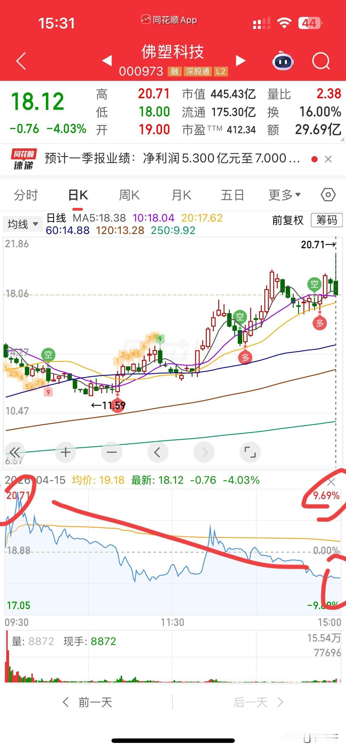 佛塑的主力真是坑呀，
有人满仓亏12个点，
原因是，
昨晚佛塑发布一季度业绩预告