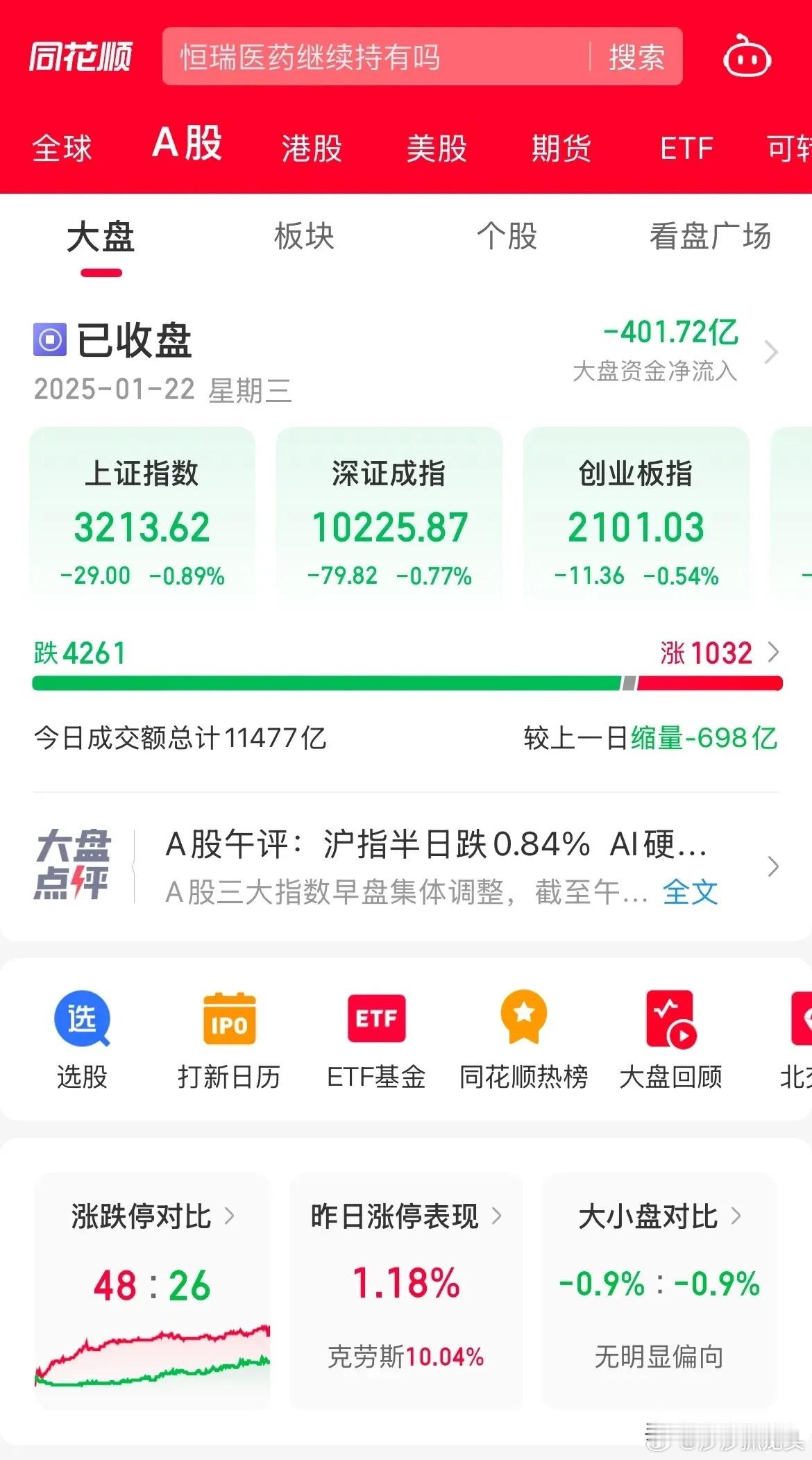 A股今天走出了缩量下跌的行情险守3200点，全天成交量只有1.14万亿，较昨日有