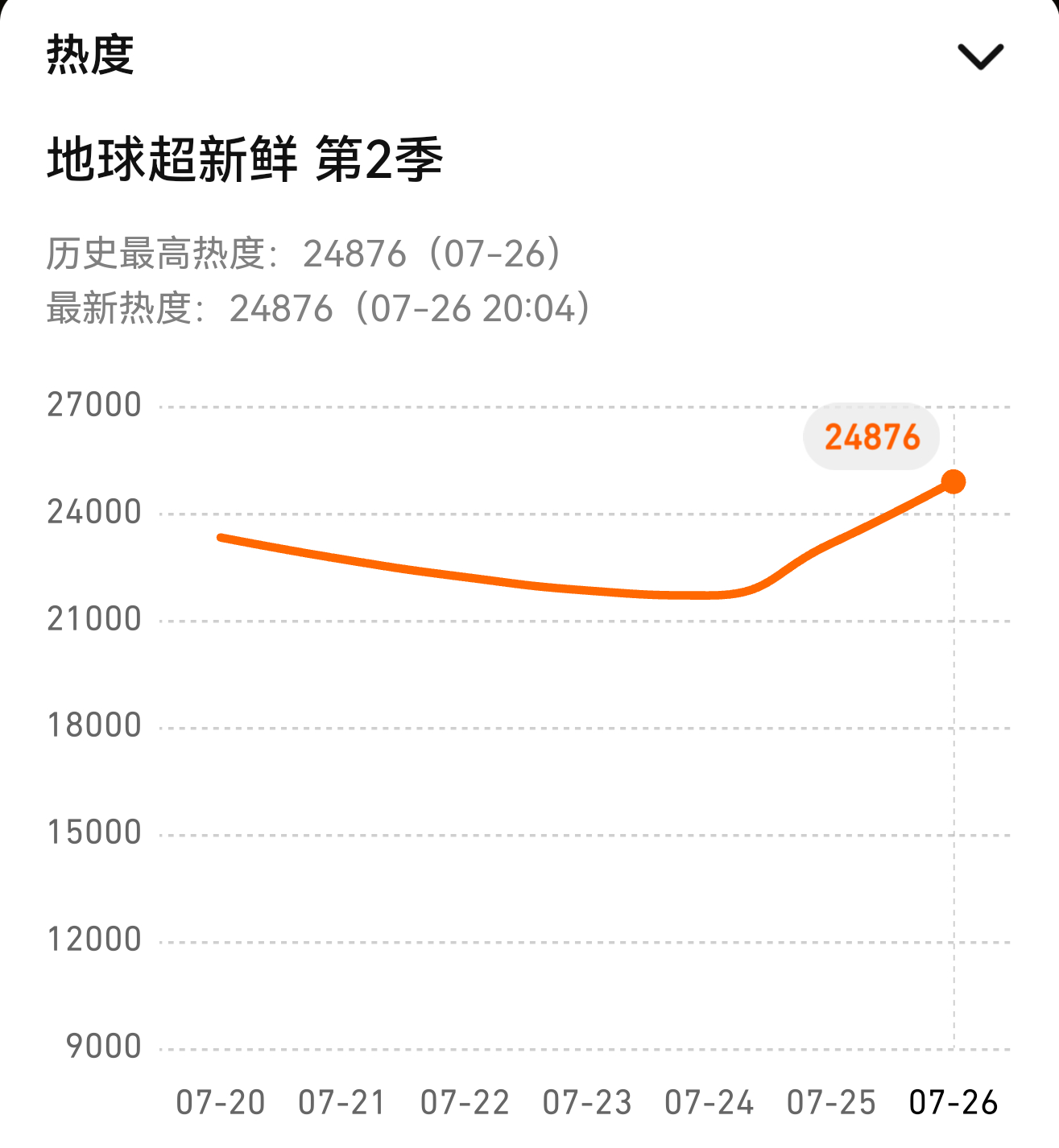 牛批‼️已突破本季最高热度🔥还差124破25000🔥继续努力，冲25000，