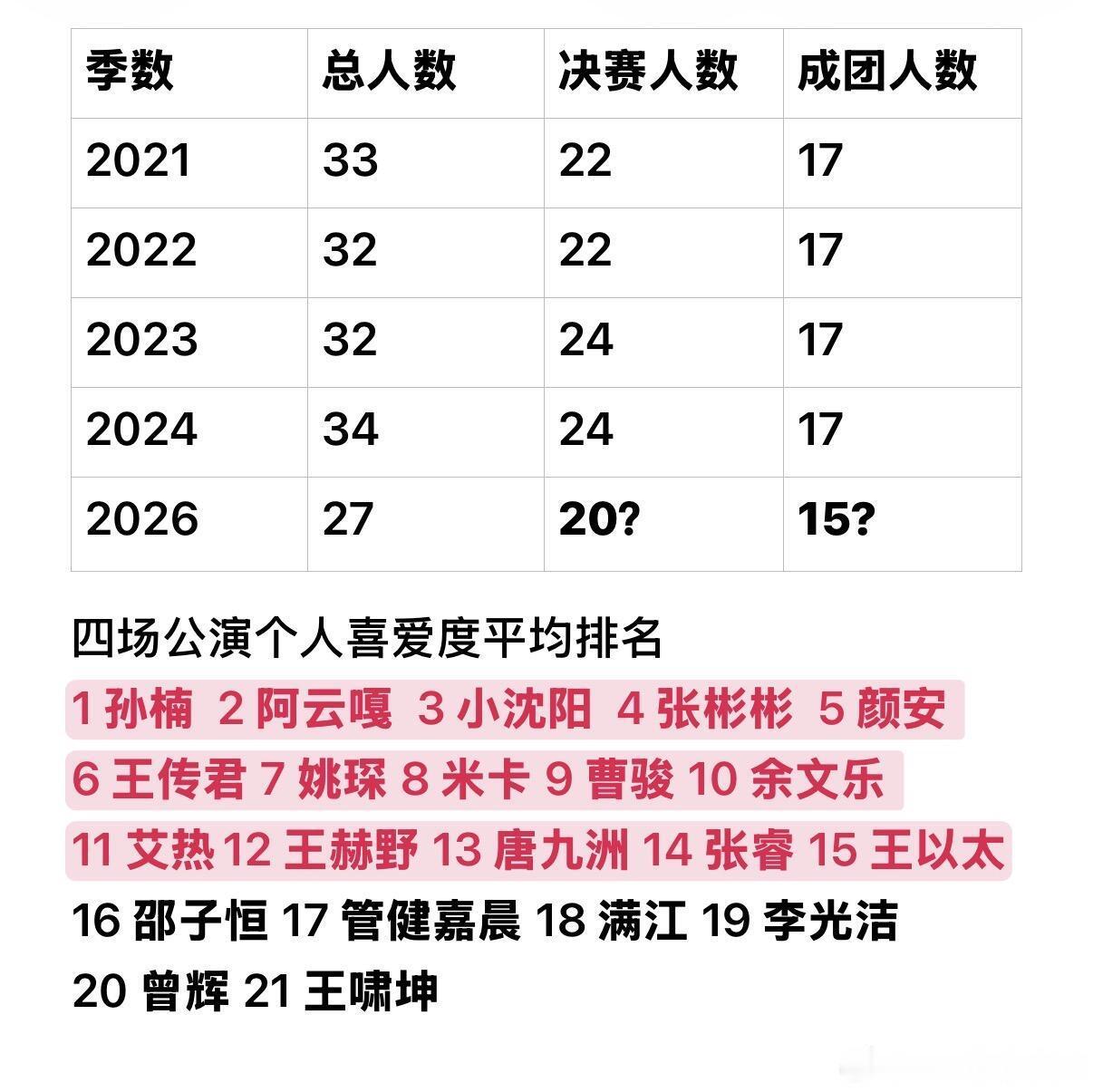 披荆斩棘[超话]披荆斩棘谁会成团这届披哥的成团名额会是几个呢披荆斩棘‖披荆斩棘的