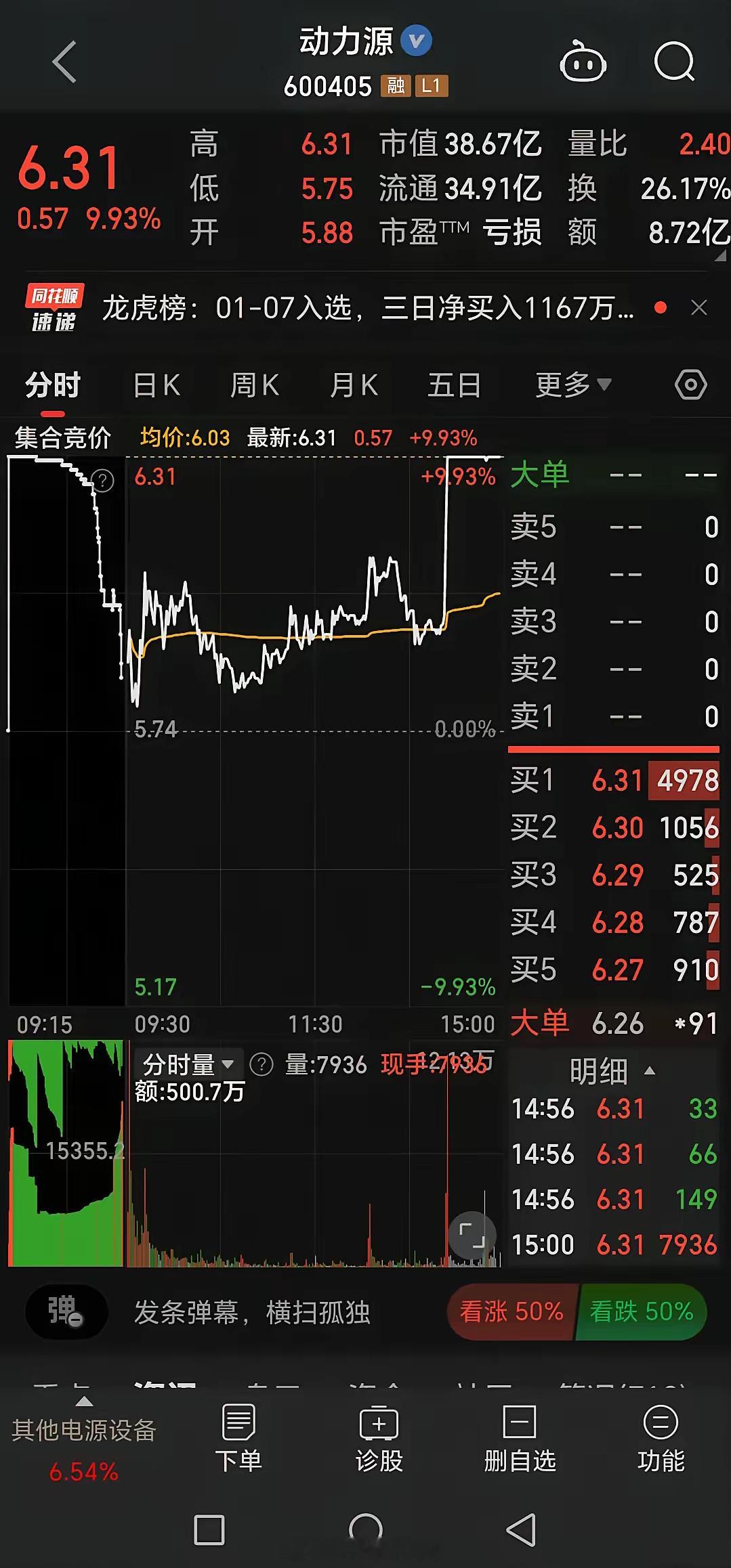 动力源这货，尾盘跟打了鸡血似的直线拉升，一下子就涨停了。眼瞅着已经到前面那个压力