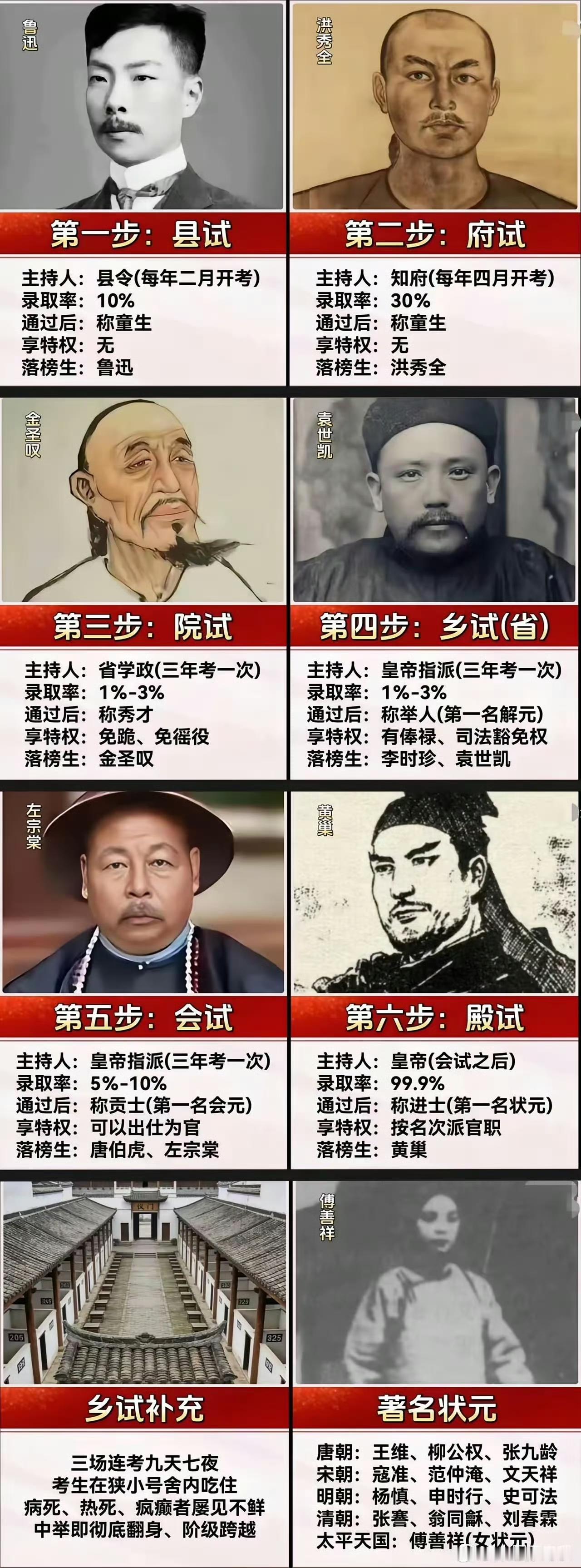 原来古代考公比现在卷多了！看完这张图直接破防。
 
从县试到殿试，六道关卡层层刷