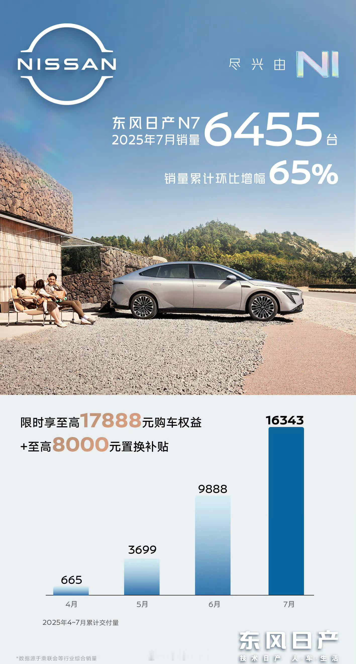 日产高管透露N7排产这次N7的热度确实很高，不少人都在催着提车，连东风日产的高管