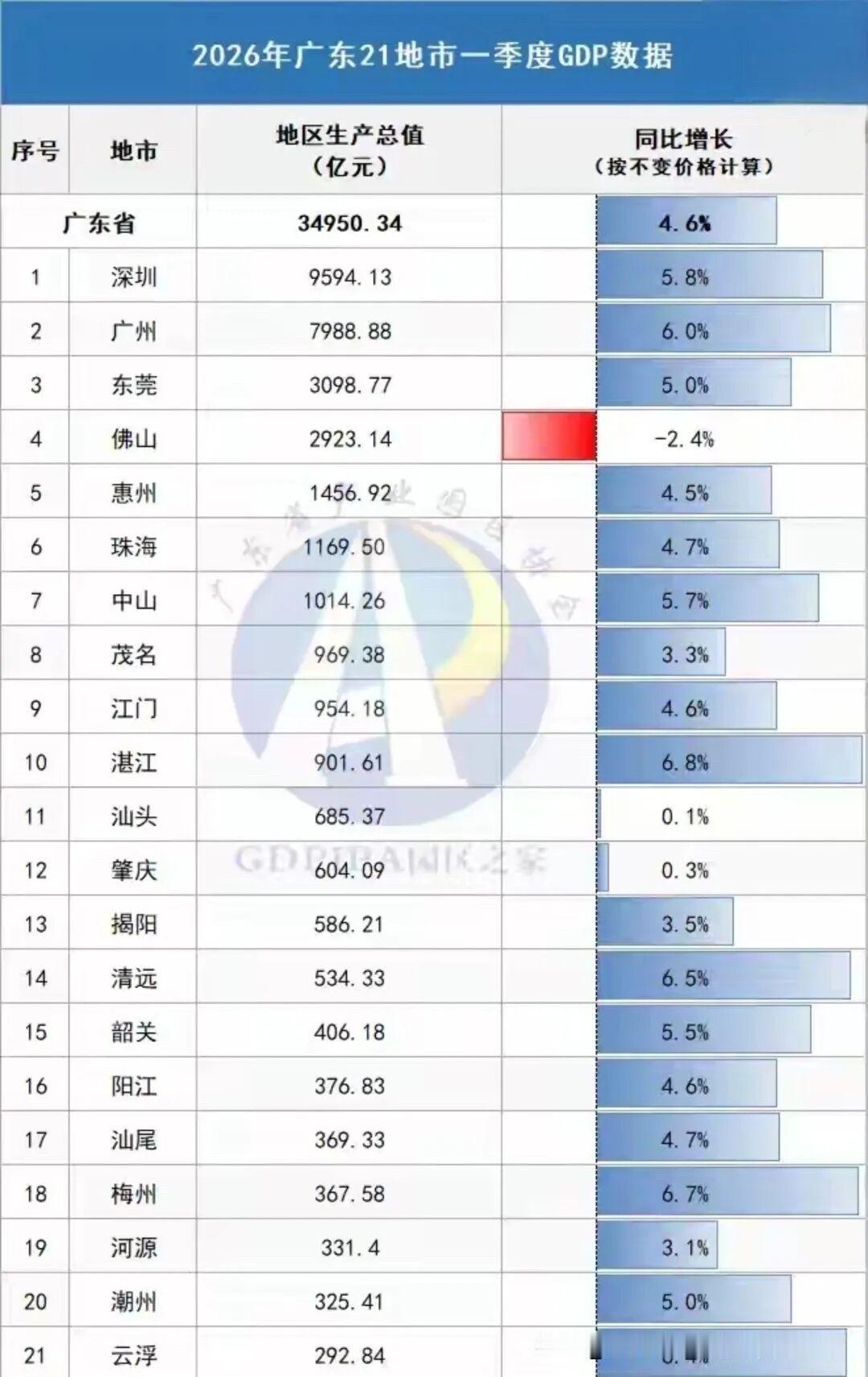 莞佛格局逆转！债务、产业拉开差距，东莞反超已成大势？

大湾区两大强城东莞、佛山