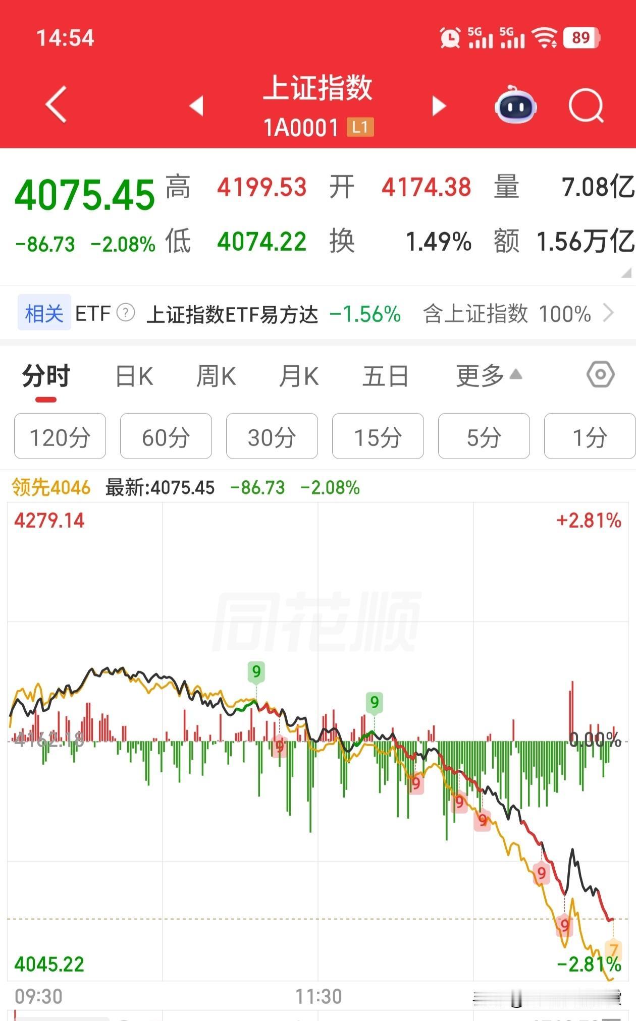 今天为啥跳水？
1.今天是小满，24节，逢节必跌
2.涨太多了
3.利好兑现，晚