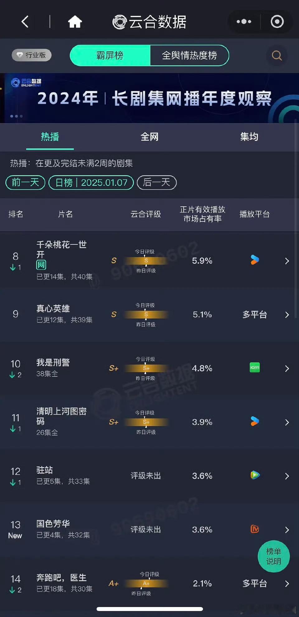 1.7云合，首播，白月梵星是国色芳华的2倍 白月梵星占比7.3%预估1600万到