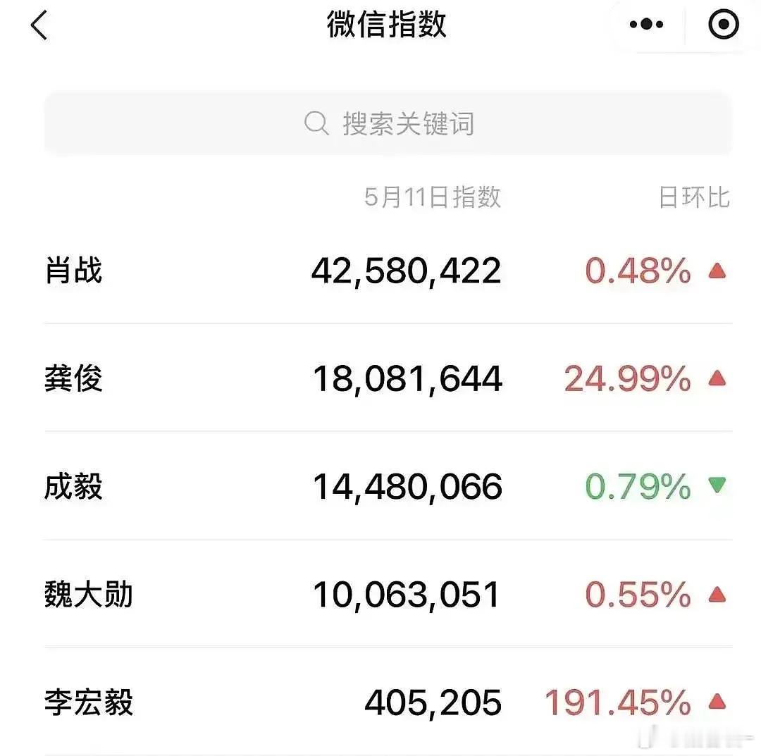肖战昨天百指破5万了，微指也第一，这就是国民度吧 