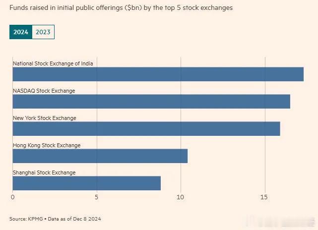 2024年印度成为亚洲 IPO 排名第一，公司上市融资额仅次于美国。提到印度，你