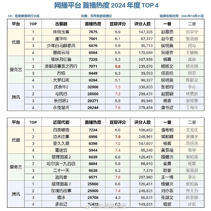 2024👖🥝🐧网播平台首播热度前四剧集 