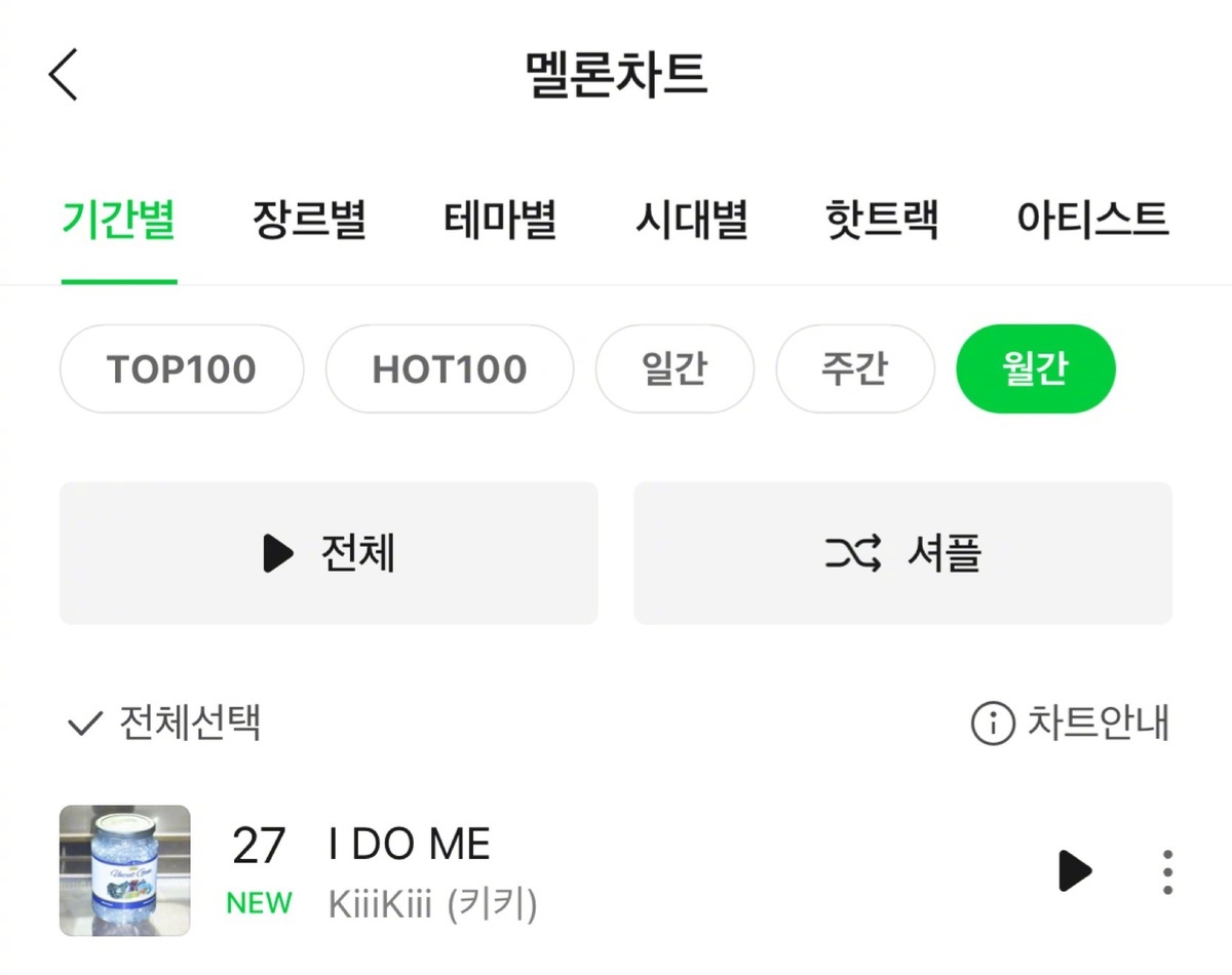【Theqoo】KiiiKiii进入Melon月榜第27位，粗卡稞妹！kiiik