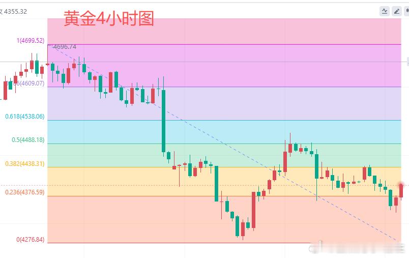黄金今日行情分析：昨日亚盘黄金上涨4442.8美元转空，欧盘震荡下行，尾盘黄金大