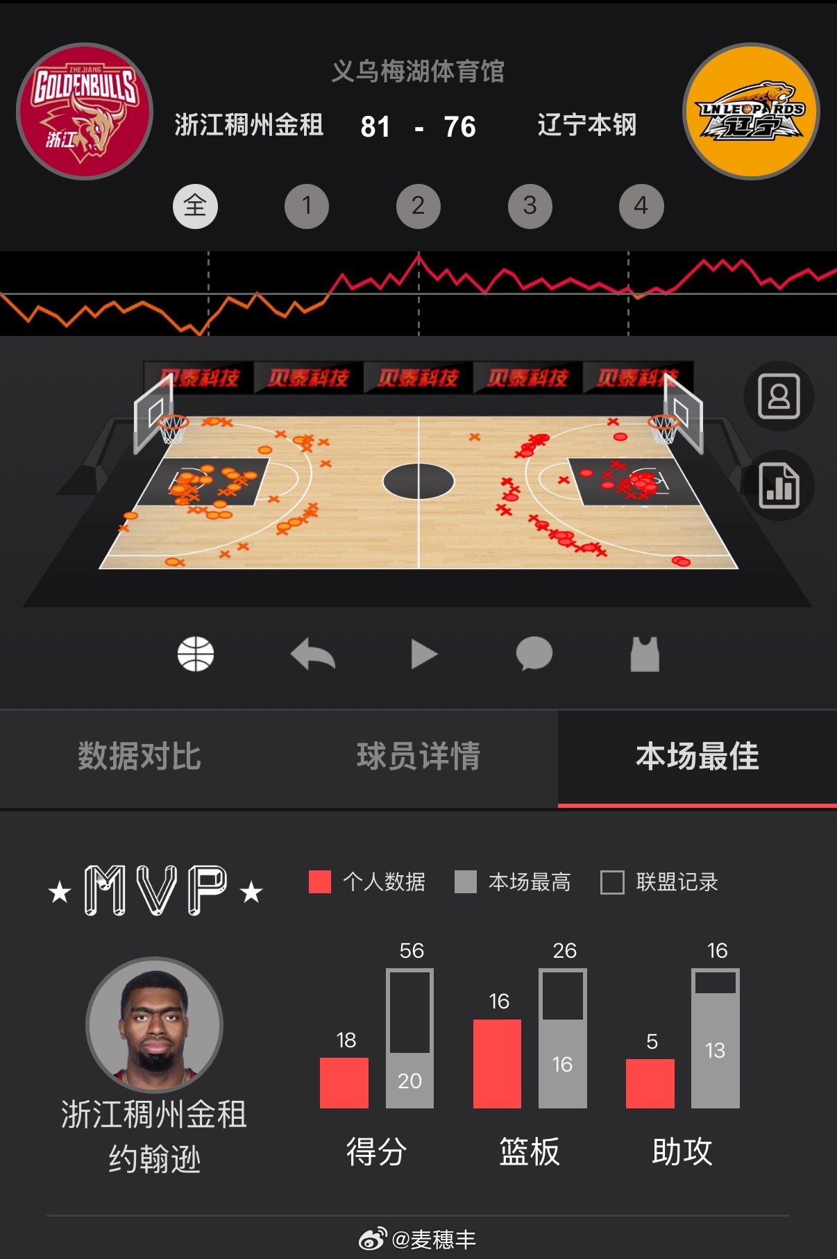 辽宁男篮在客场以76比81爆冷不敌浙江男篮，第二阶段一开始连续击败深圳、山西和广