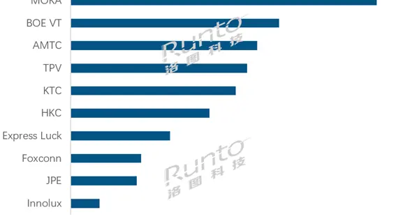 TCL电视出货量夺中国第一 旗下代工厂更猛：领先第二名50%