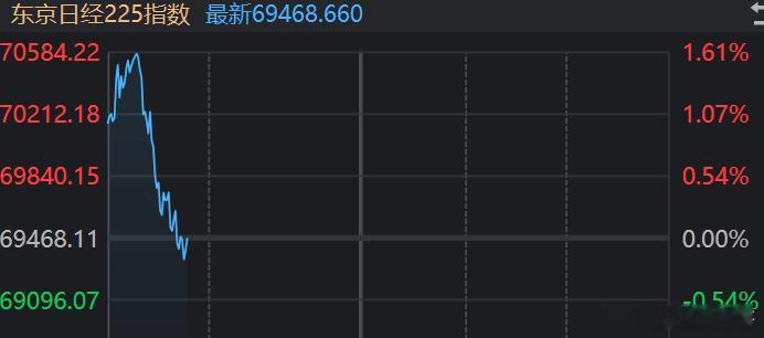 美股纳斯达克指数昨晚走V大涨，亚洲股市今早高开后跳水，目前看韩日股市跳水幅度均不