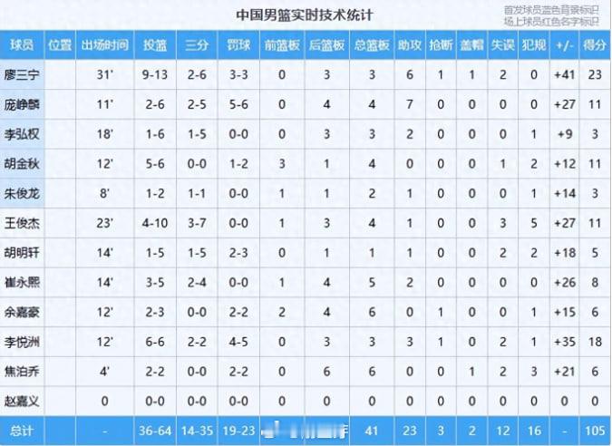 输球又输人！巴林男篮46分惨败中国男篮，赛后教练球员拒绝握手亚运会男篮小组赛，中