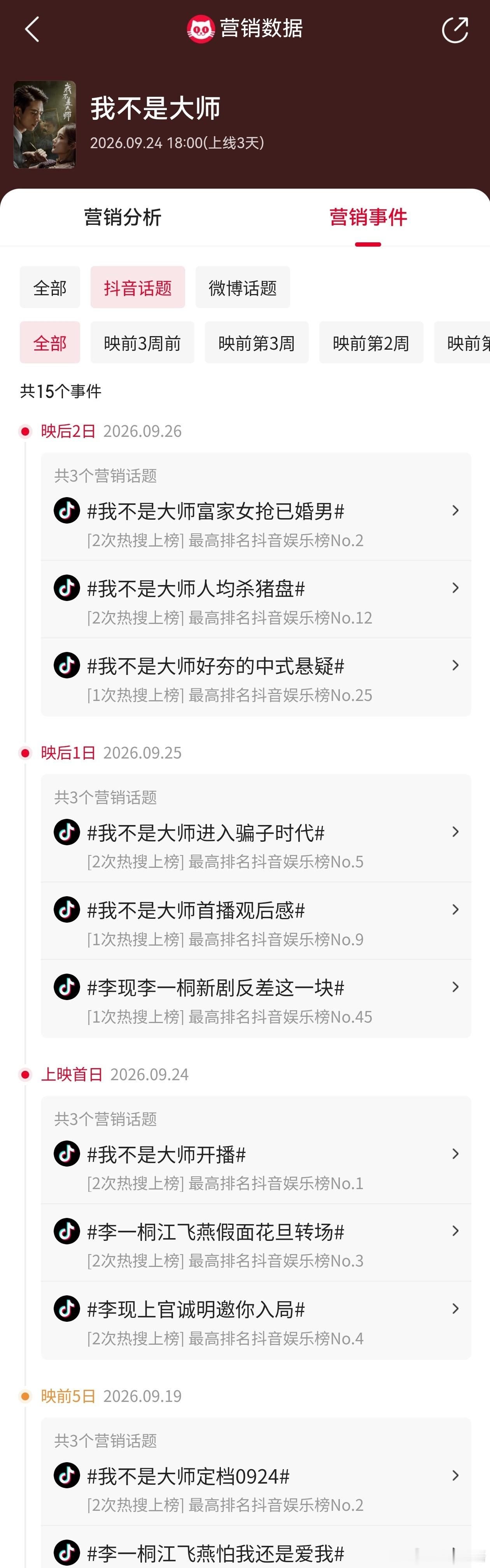 我不是大师每天投三个抖音热搜，不能说没有营销啊。 ​​​