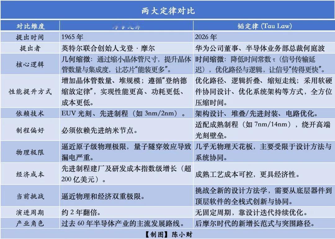 弯道超车？华为韬定律引爆市场！真相分析！
昨日，华为公司董事、半导体业务部总裁何