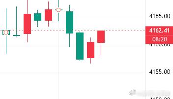 参考黄金现价4162进空，止损68，目标看4150下方黄金金价