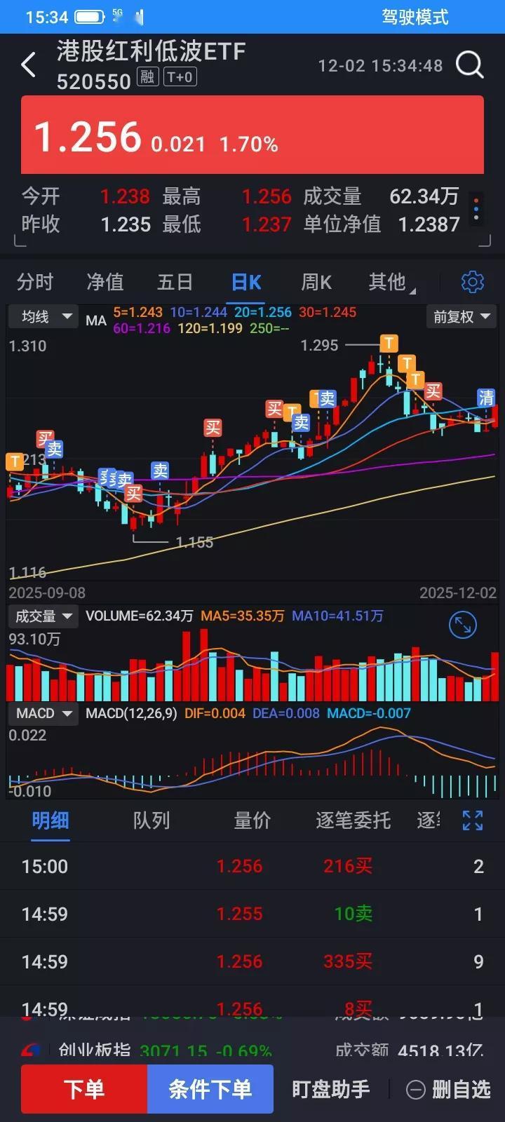 不卖不涨，不买不跌，昨天清仓了红利，今天就上涨了，卖在起涨前，换成互联网etf，