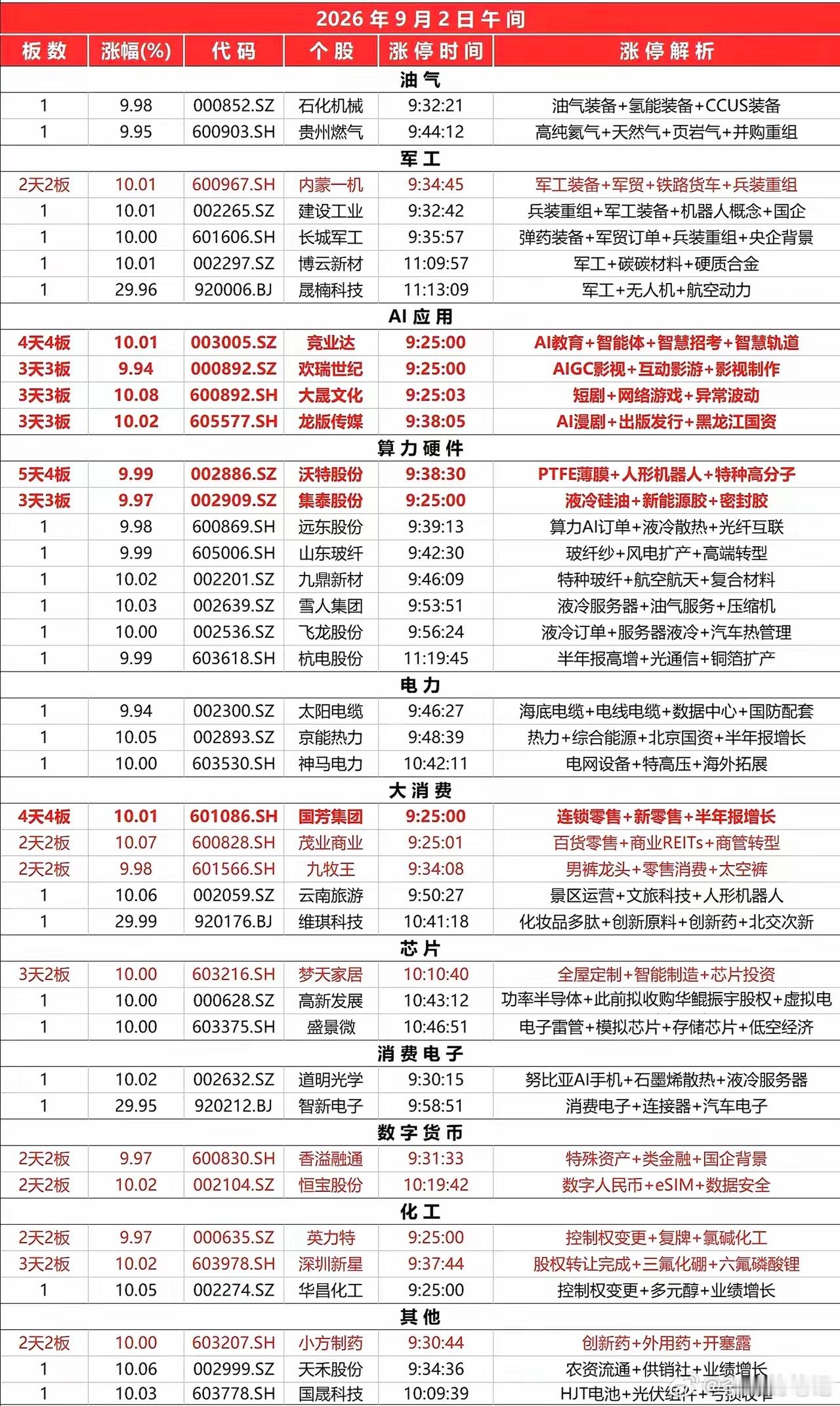 2026.09.02午盘涨停速览截至午间，共 44只 个股涨停，主线清晰，连板效