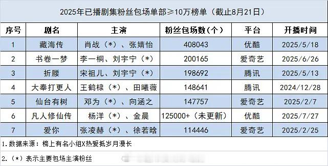 2025年已播剧集粉丝包场单部≥10万榜单刘宇宁家太🐮了前3占2 ​​​