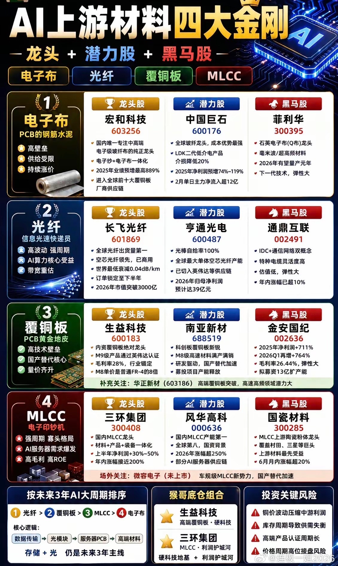 AI上游材料的四大金刚。如果把AI产业链比作盖一栋摩天大楼，那么GPU只是楼顶最