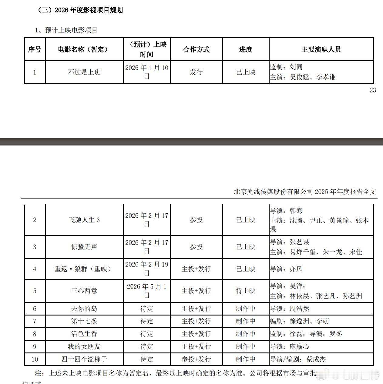 听听温特怎么说 光线传媒2025年财报提到2026年的片单，今年预计上映《去你的