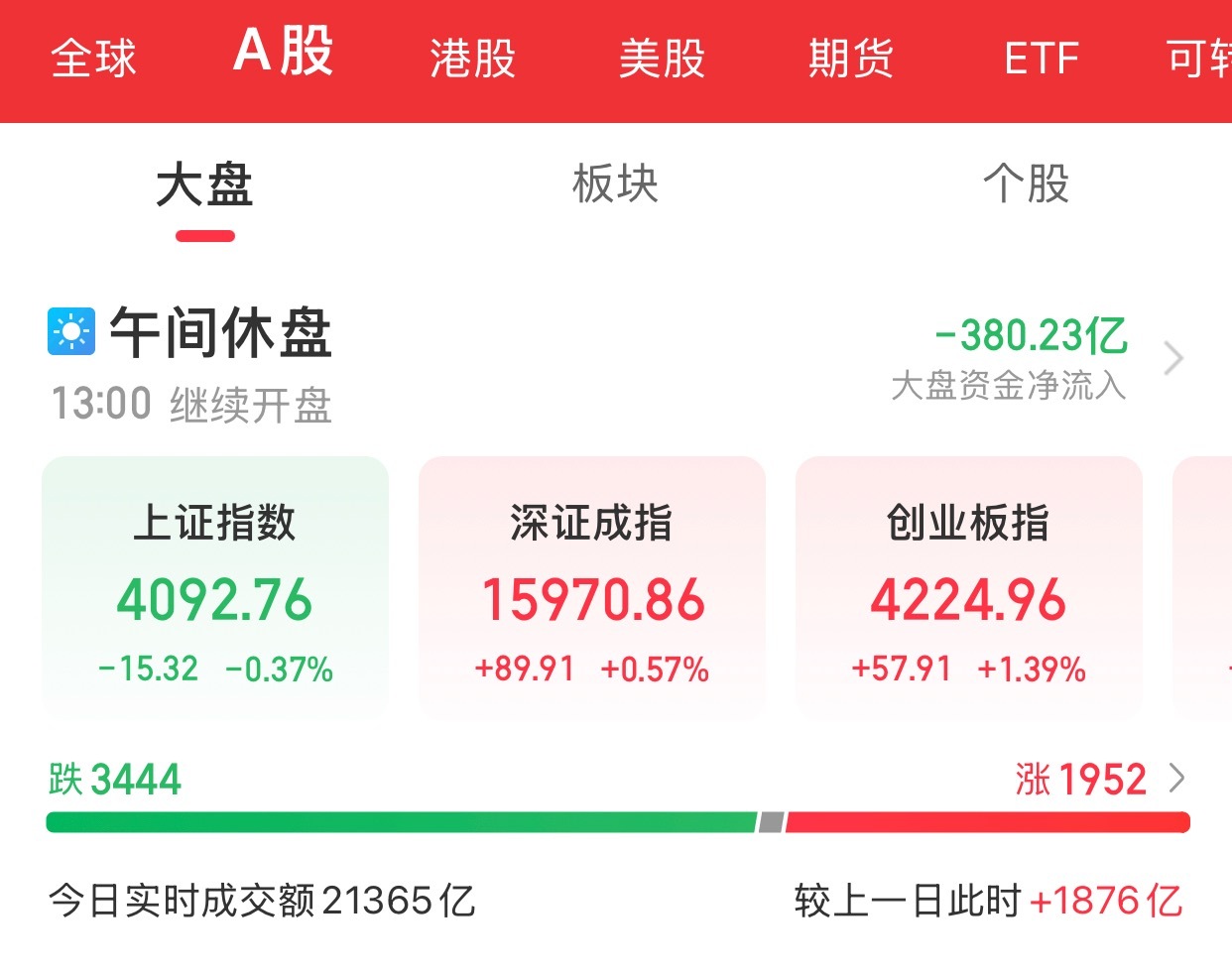 A股上午盘结束三大指数早盘分化涨跌不一。截至午间收盘，上证指数跌0.37%，深证