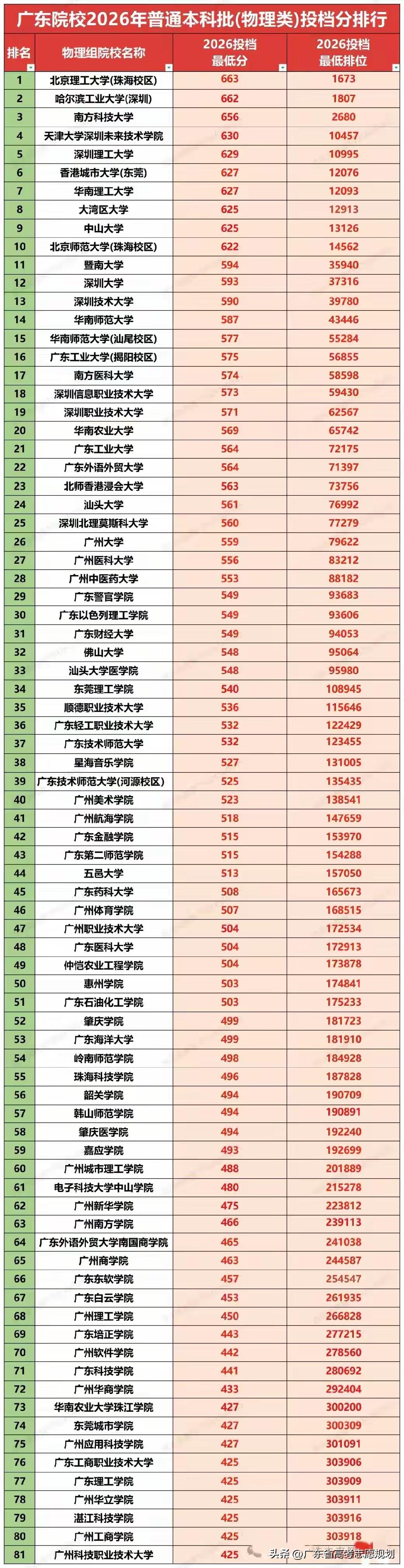 2026年广东省高校录取分数和位次公布。物理类投档最高666分（中大213组），