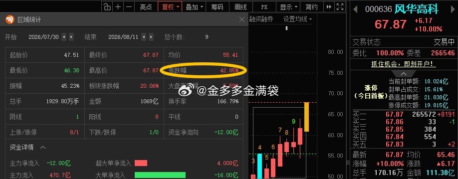 风华正茂📈累计涨超42%，今日涨停！