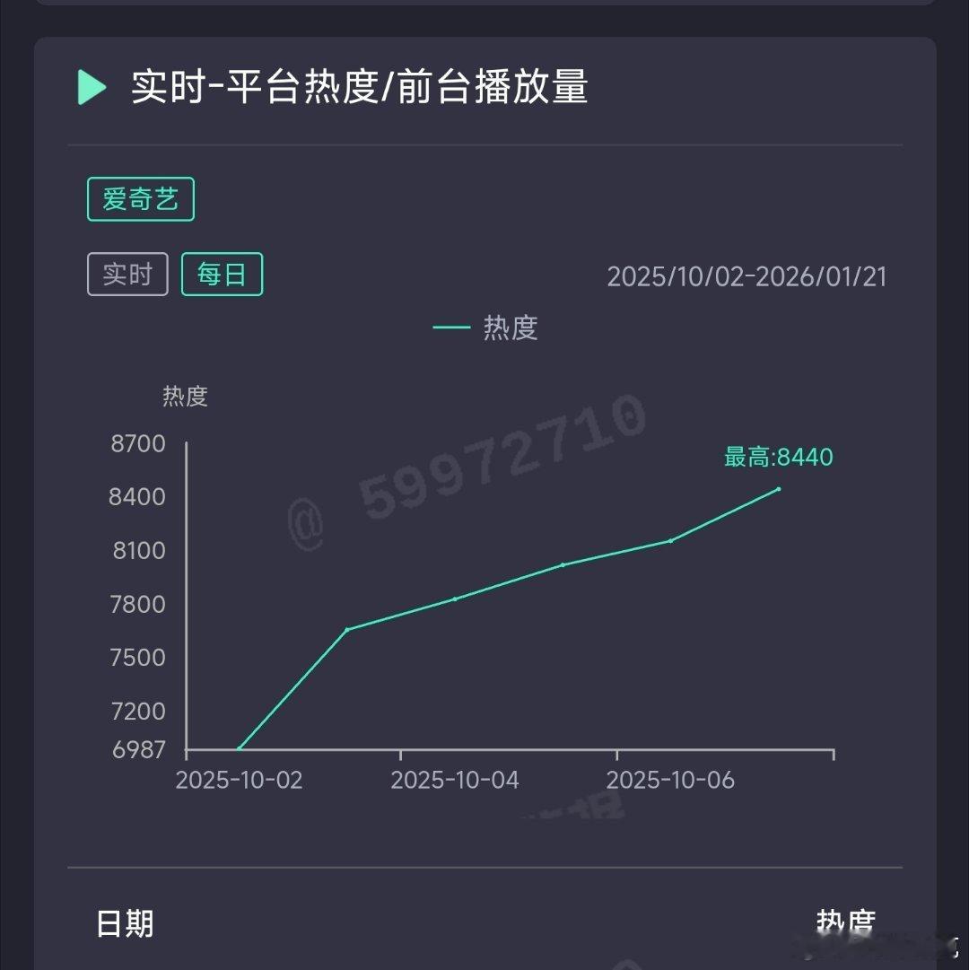 一笑随歌昨日云合推测2200万上下。 ​​​