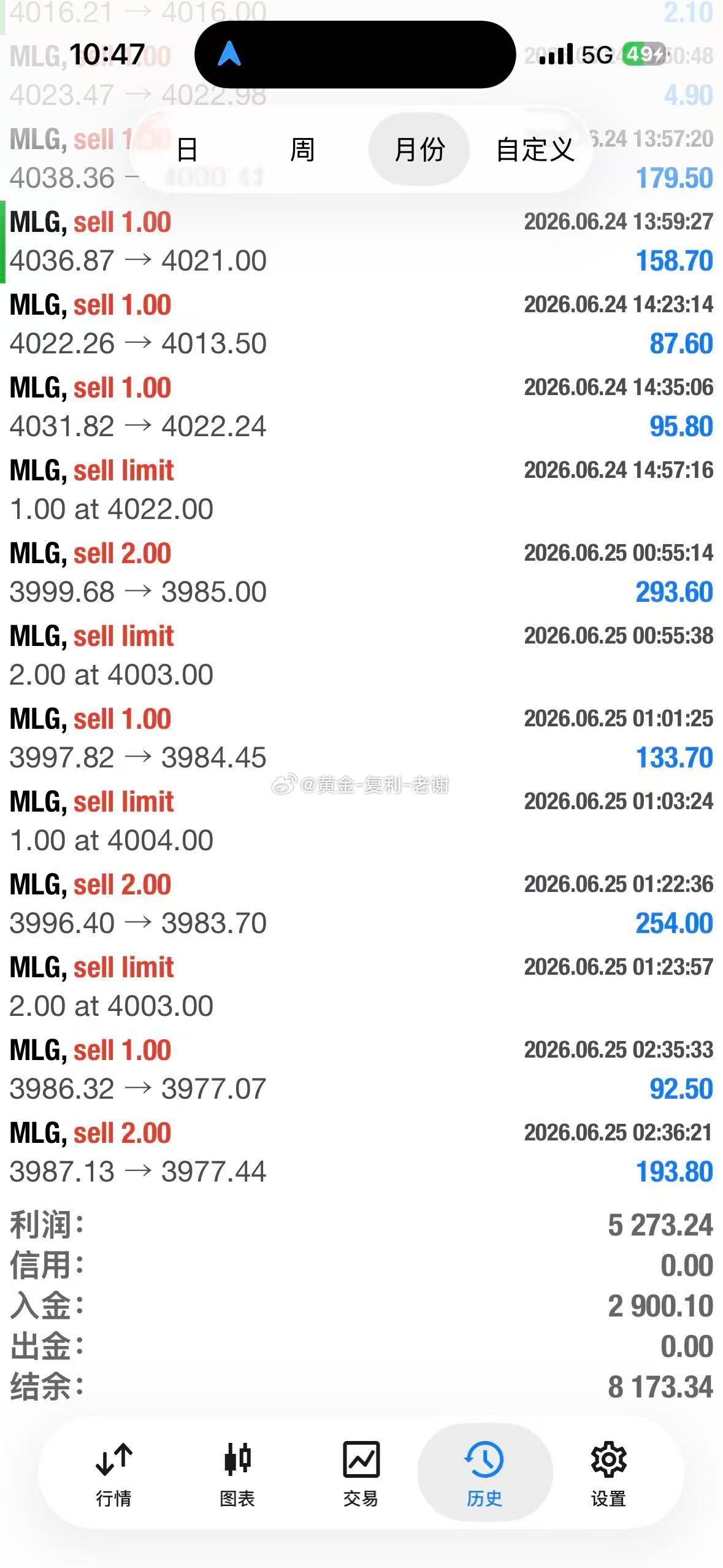 小资金也能有大作为，也就几天的时间。下图为迷你黄金，1手相当于0.1，几天时间接