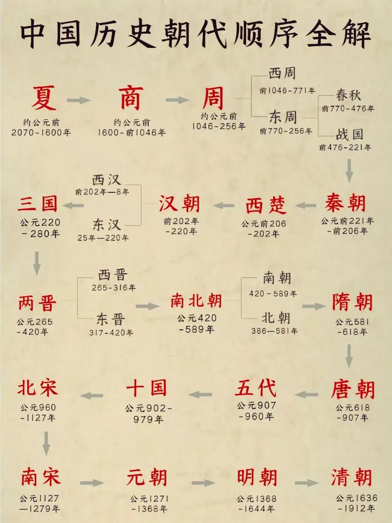 哇哦！终于有老师给我解开了中国历史朝代顺序表的迷雾，从夏商周到元明清，每个朝代的