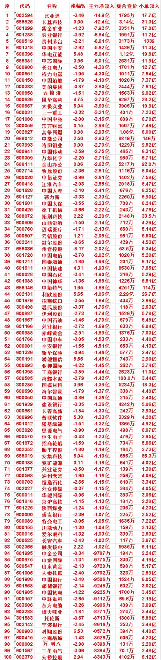 8月4日收盘，主力，已经卖出的名单：中国核建：净流出 1.93亿，小单流入 7.
