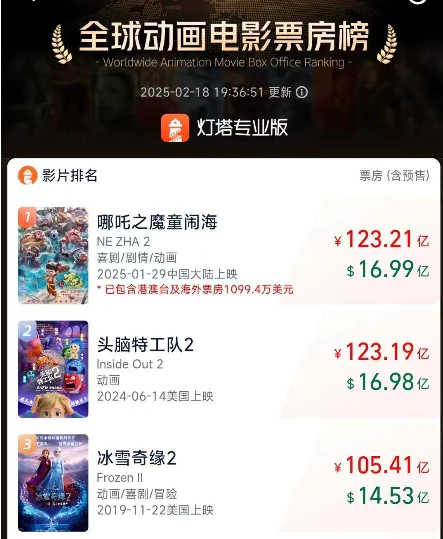 哪吒票房突破123亿元。2月18日，据灯塔专业版平台数据，上映21天，《哪吒之魔