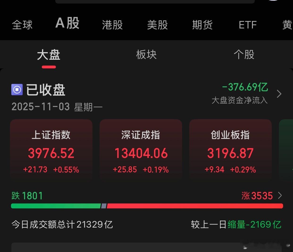 11.3收评:A股三大指数今日集体上涨，截至收盘，上证指数涨0.55%，报收39