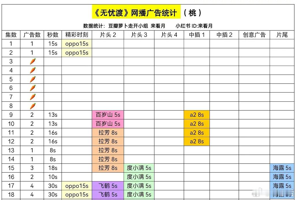 任嘉伦主演的《无忧渡》应该是今年最励志的剧了吧！从开播无广，到最新两集增加到了四