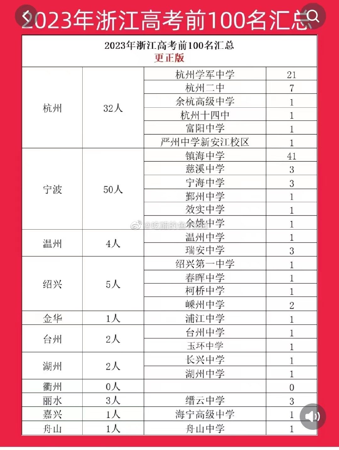 乖乖这真是一家独大，镇海中学是有啥妙招么？感觉每个大学都可以开班会了[doge]