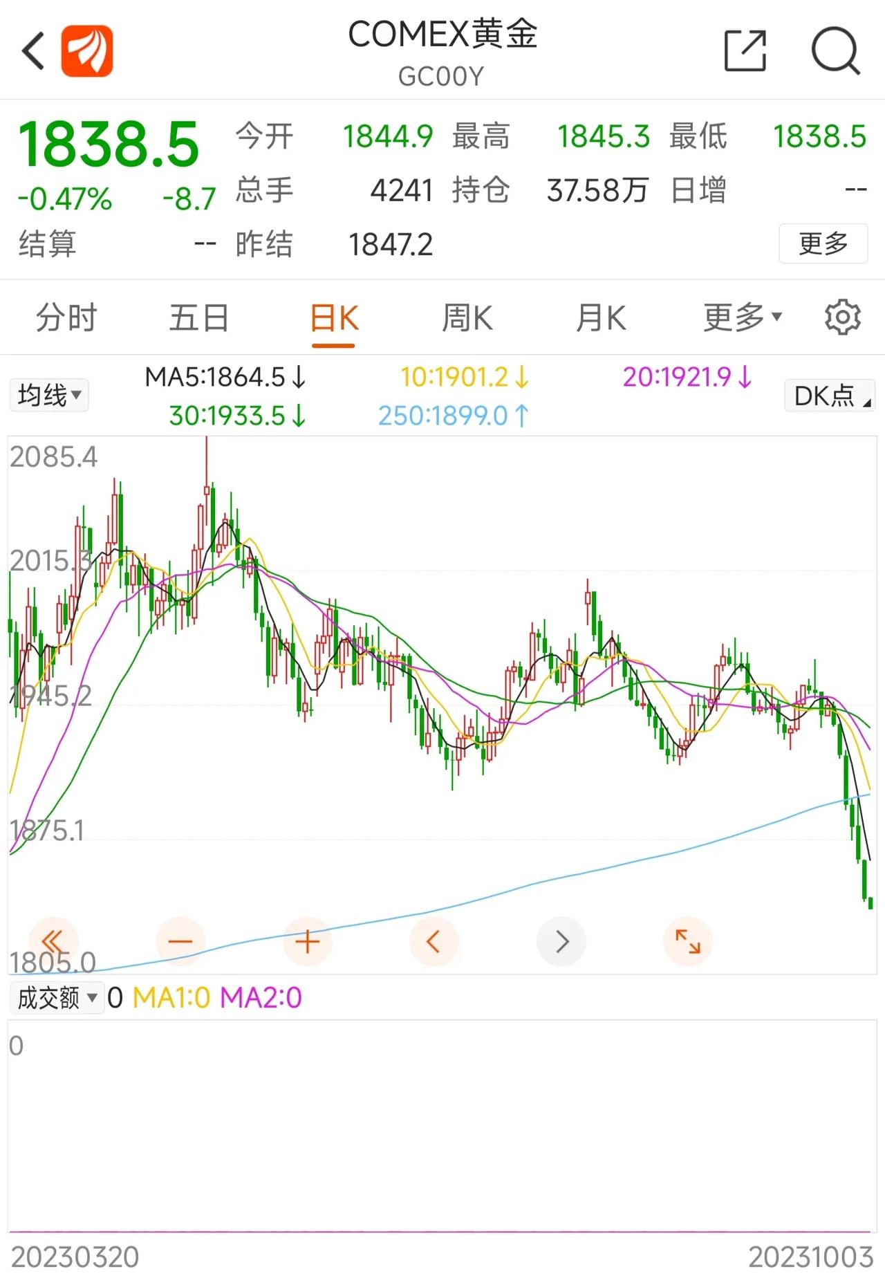 #妙笔生花创作挑战#最近黄金快速下跌，同时伴随的还有原油，下跌幅度都较大而且迅速