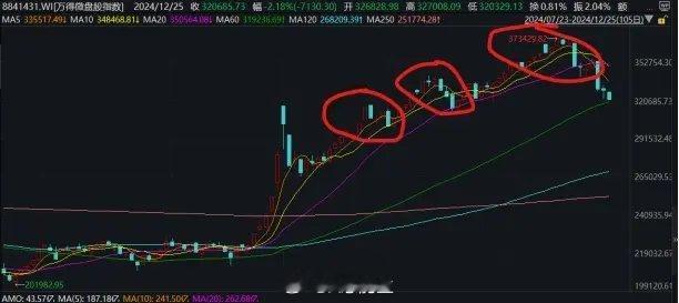 股早盘指数小幅波动，个股普跌，全市场有4500多家个股下跌，万德微盘指数直线下跌