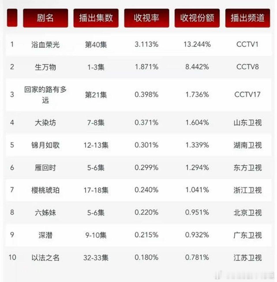生万物收视率 生万物首日cvb收视率集均1.871%，[揣手]杨幂的这部剧一播完