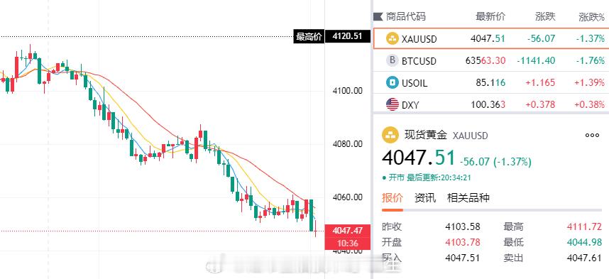 庄稼的惯性手段，破位往回拉，触底4050后回踩4060创下百点利润，此刻触及40