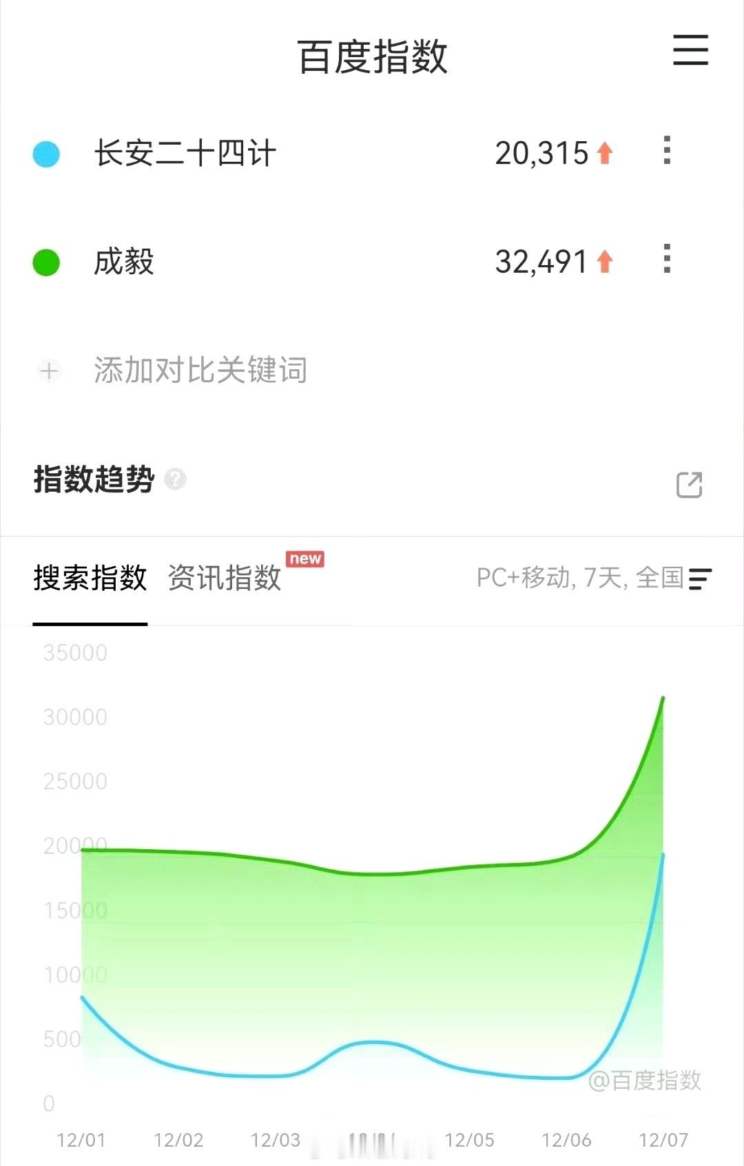 成毅领衔主演长安二十四计定档日百指破2万燥候谢淮安啦！成毅王劲松五年后又回到了长