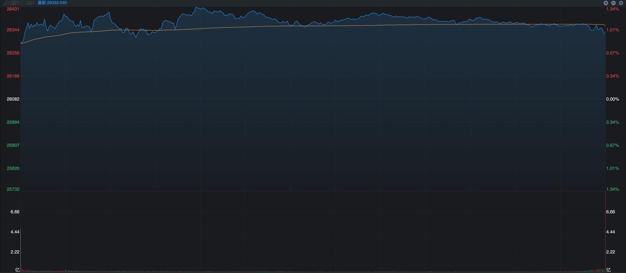 昨天美国劳工部的数据显示，8月份的CPI环比上涨0.4%，这个上涨比起7月份的环